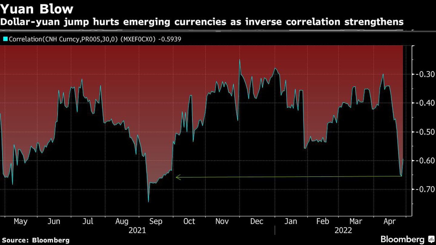Golpe al yuan 
El salto del dólar y el yuan perjudica a las divisas emergentes al reforzarse la correlación inversa 
Azul: Correlación (Moneda CNH, PR005, 30, 0) (MXEF0CX0) -0,5939dfd