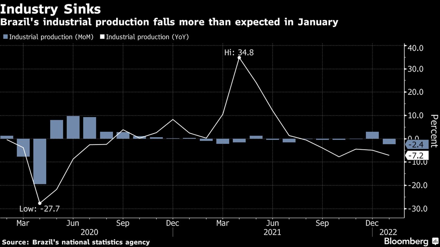 Producción industrial de Brasil cae más de lo previsto en enero. dfd