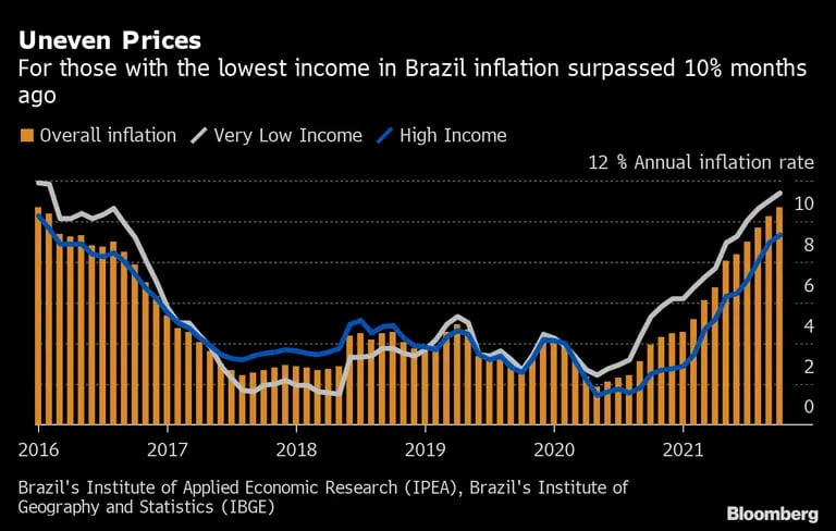 Para los brasileños con menores ingresos, la inflación sobrepasó el 10% hace unos meses. dfd