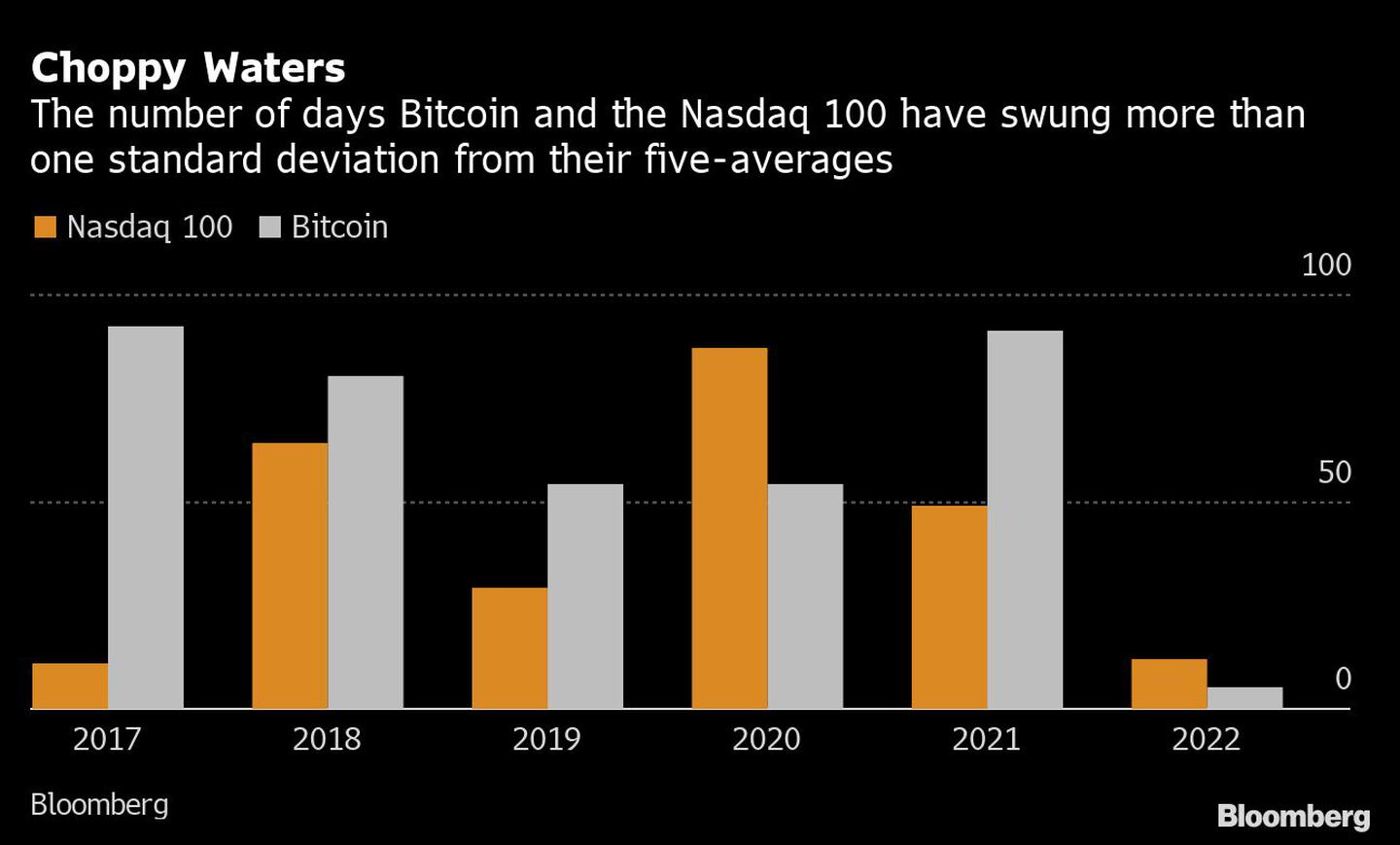 Aguas agitadas
Número de días en que el bitcoin y el Nasdaq 100 se han alejado más de una desviación estándar de sus cinco medias
Naranja: Nasdaq 100
Blanco: bitcoindfd