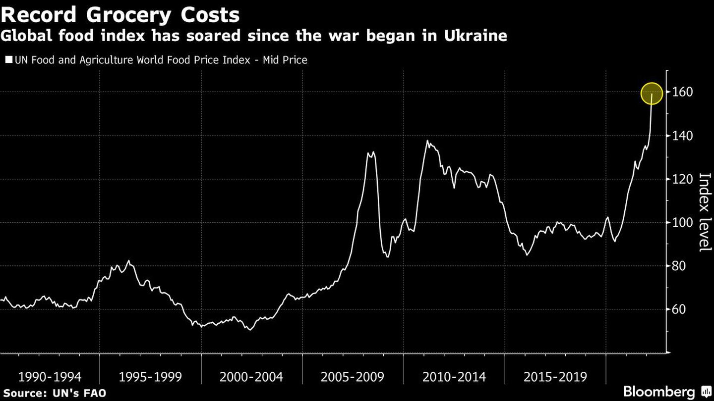 El índice mundial de alimentos se ha disparado desde que comenzó la guerra en Ucraniadfd