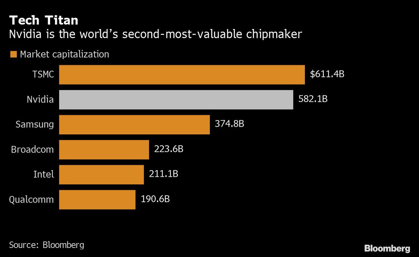 Nvidia, el segundo fabricante de chips más valiosodfd