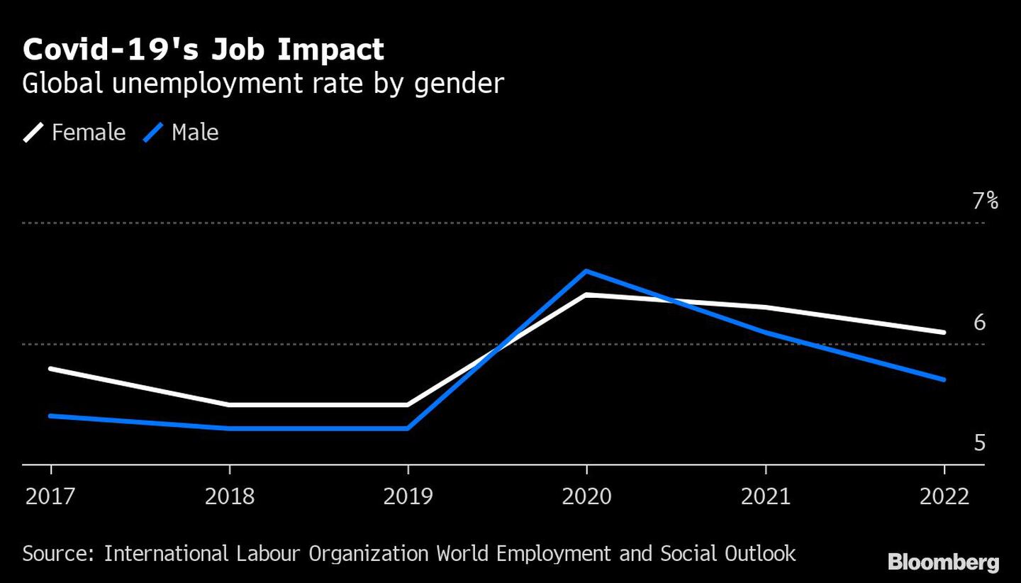 Covid-19's Job Impact | Global unemployment rate by genderdfd