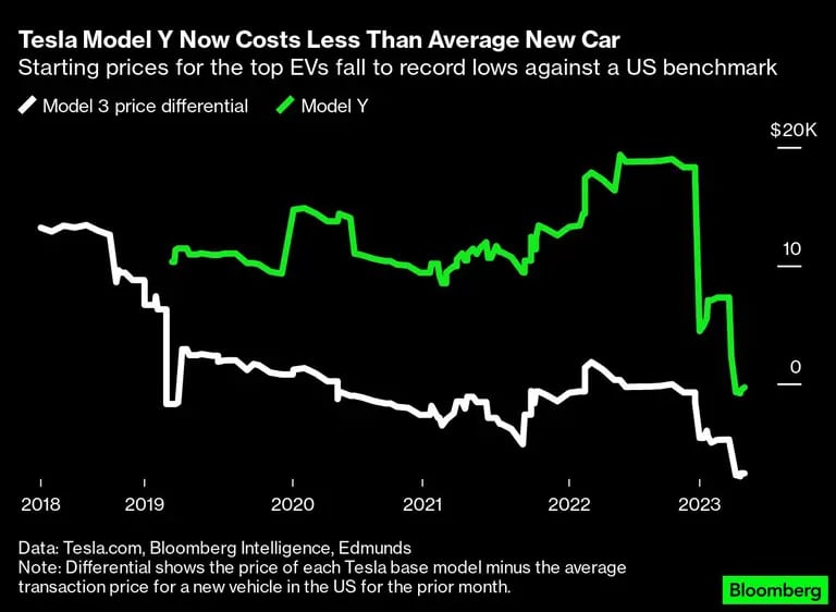 Los precios iniciales de los principales vehículos eléctricos han caído a mínimos con respecto a la referencia de EE.UU.dfd