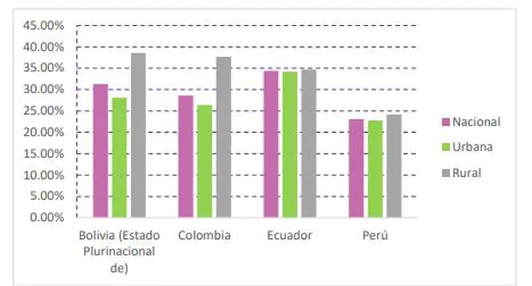 Porcentaje de población sin ingresos por área geográfica, mujeres (2019)dfd