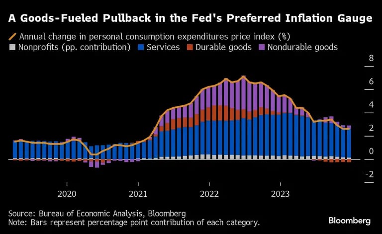 Retroceso impulsado por los bienes en el indicador de inflación preferido de la Fed.dfd