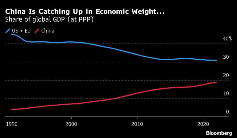 China se pone al día en peso económico...
Proporción del PIB mundial (en PPA) 
Azul:EEUU+UE
Rojo: Chinadfd