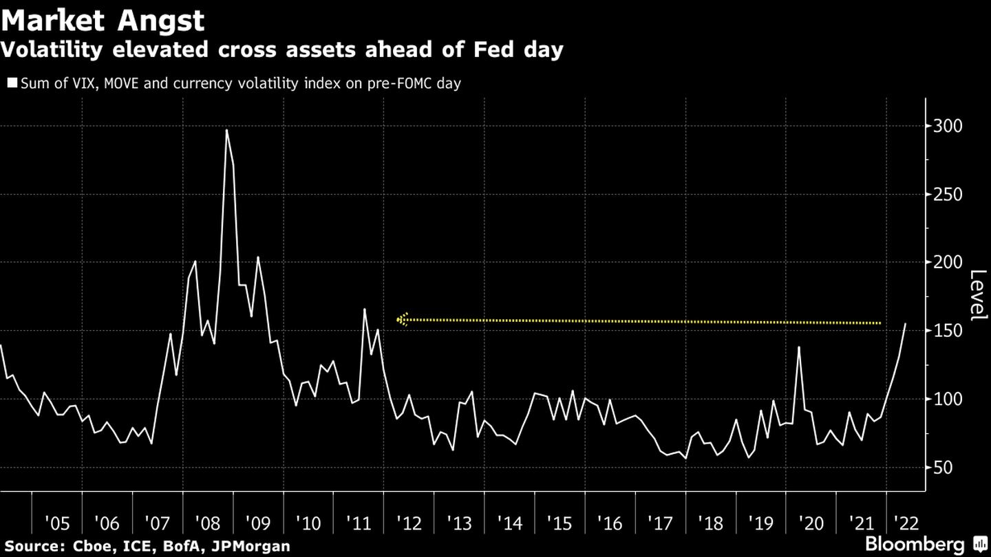 Ha aumentado la volatilidad antes de la decisión de la Fed. dfd