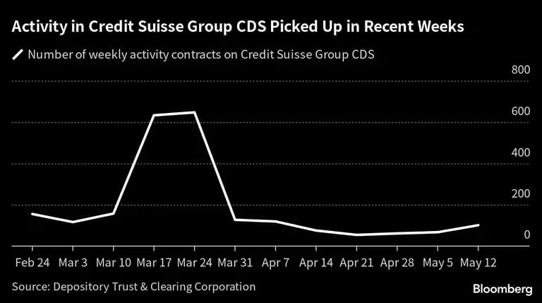 La actividad de CDS de Credit Suisse Group ha aumentado en las últimas semanasdfd