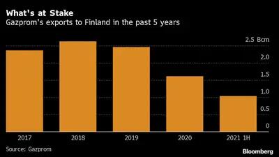 A exportação da Gazprom para a Finlândia nos últimos 5 anos