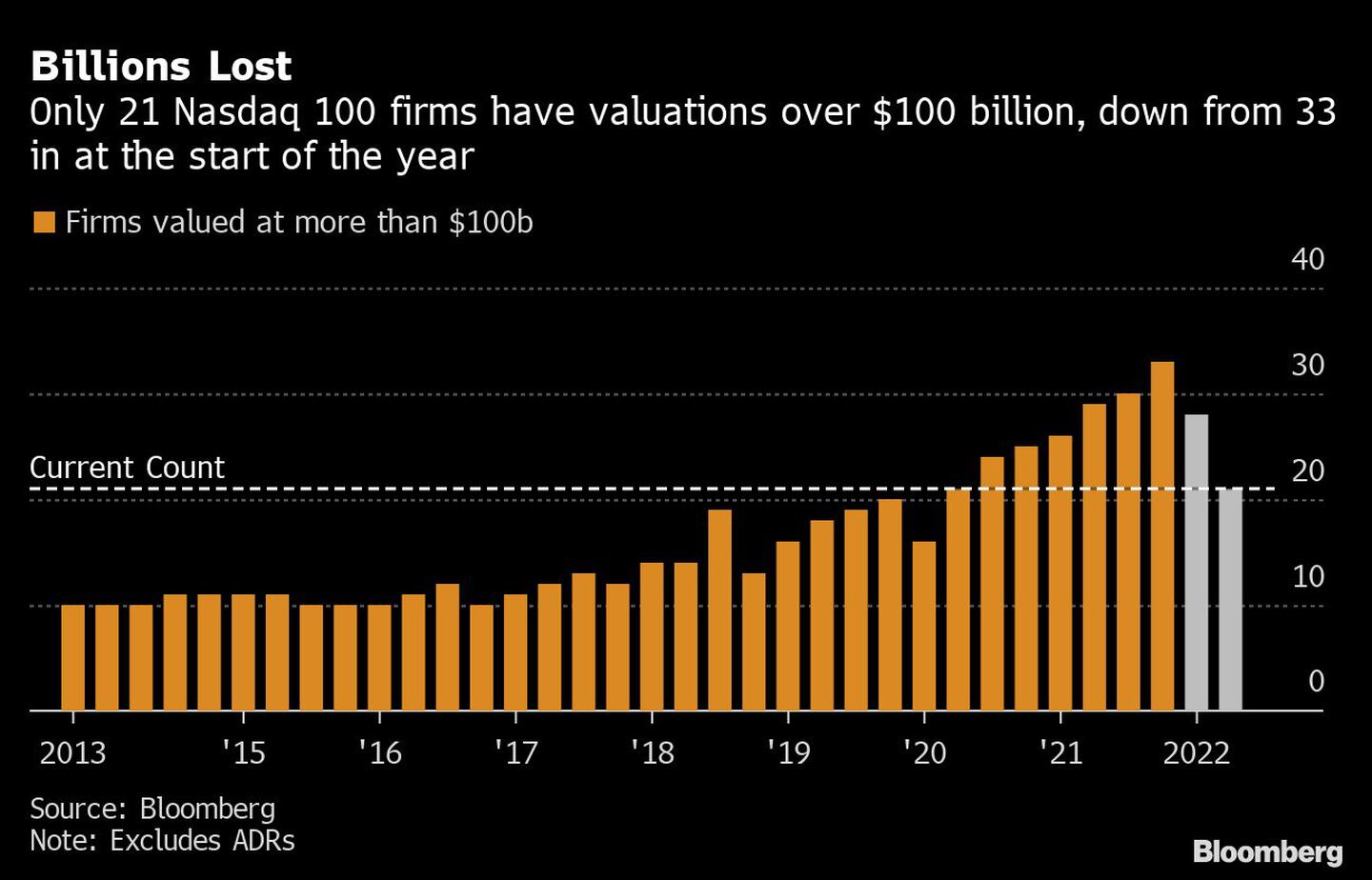 Billions Lost  | Only 21 Nasdaq 100 firms have valuations over $100 billion, down from 33 in at the start of the yeardfd