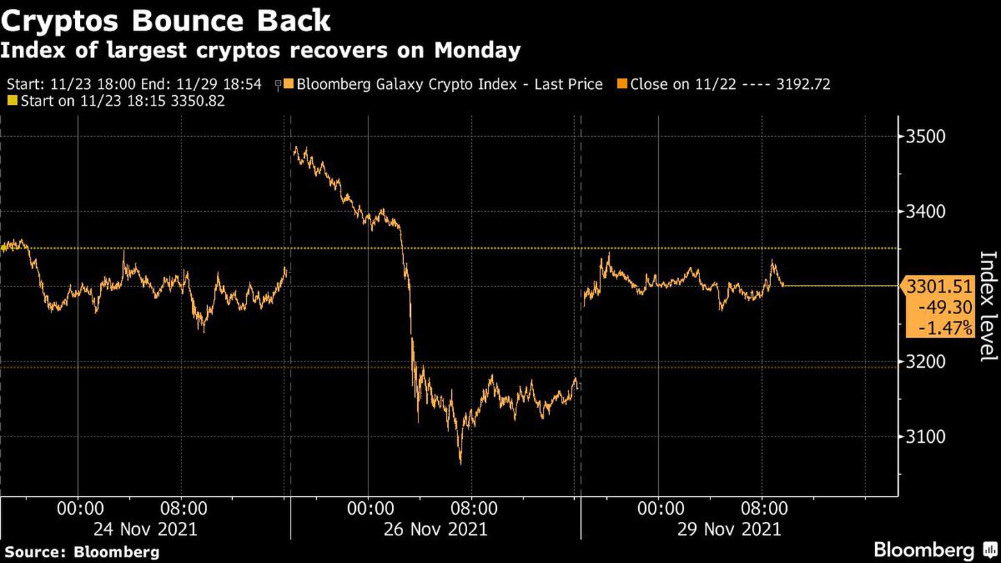 El bitcoin y otros activos más riesgosos se recuperan el lunes de sus mínimos del Black-Friday.dfd
