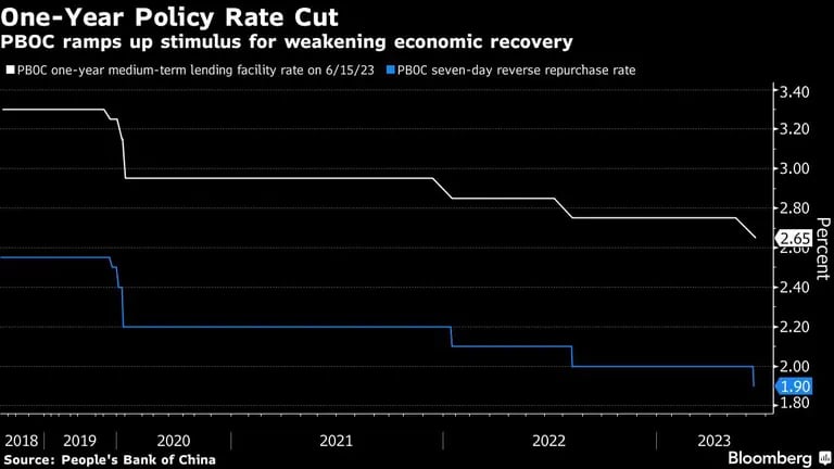 El PBOC aumenta el estímulo para contribuir a la recuperación económicadfd