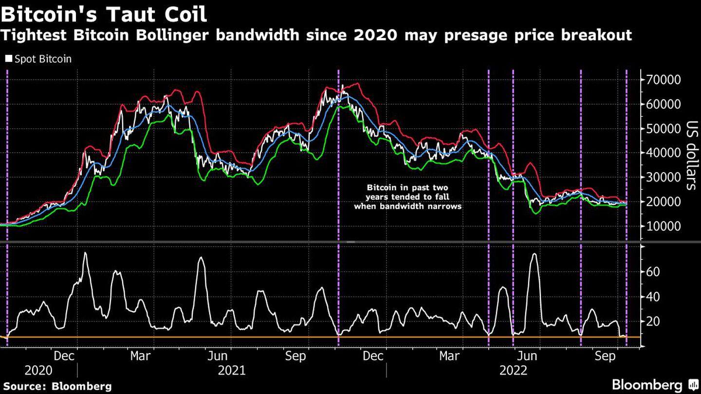 El ancho de bandas más estrecho desde 2020 podría augurar una salida del rango de preciosdfd
