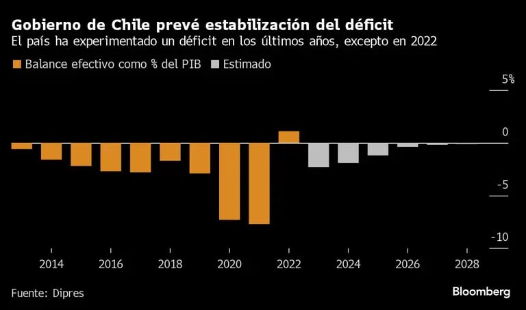 Gobierno de Chile prevé estabilización del déficit | El país ha experimentado un déficit en los últimos años, excepto en 2022dfd
