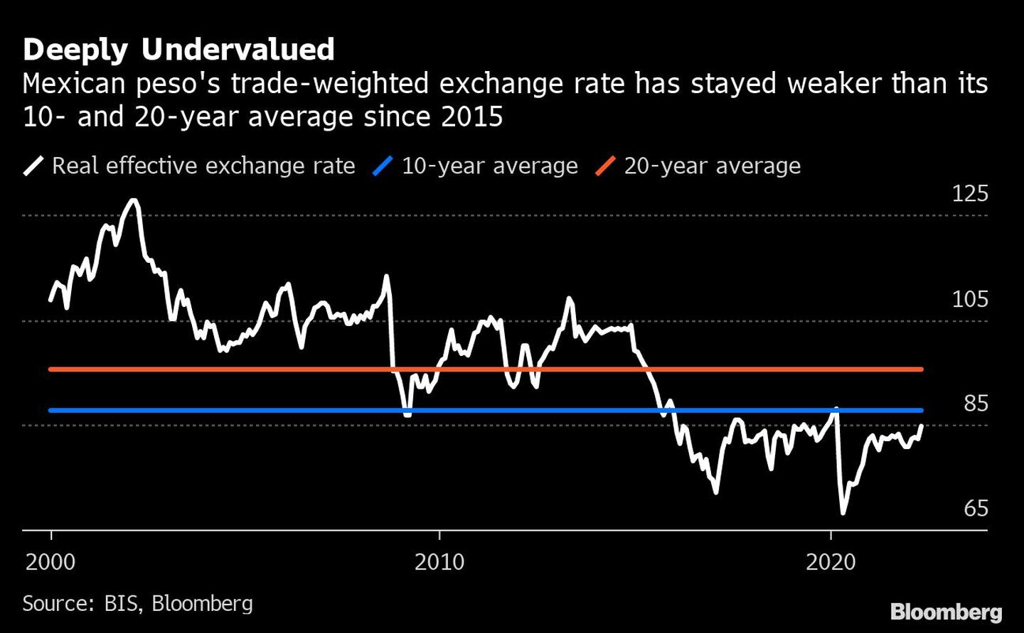 Deeply Undervalued  | Mexican peso's trade-weighted exchange rate has stayed weaker than its 10- and 20-year average since 2015dfd