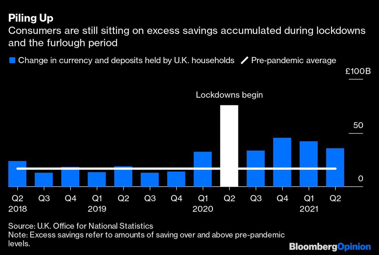 Acumulación de ahorros
Los consumidores siguen guardando el exceso de ahorro acumulado durante los paros y el periodo de suspensión de pagos
azul: Variación del efectivo y los depósitos de los hogares del Reino Unido
Blanco: Media prepandémicadfd