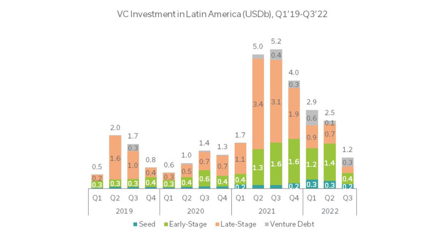 Datos de LAVCA sobre la inversión de venture capital en Latinoamérica desde 2019dfd