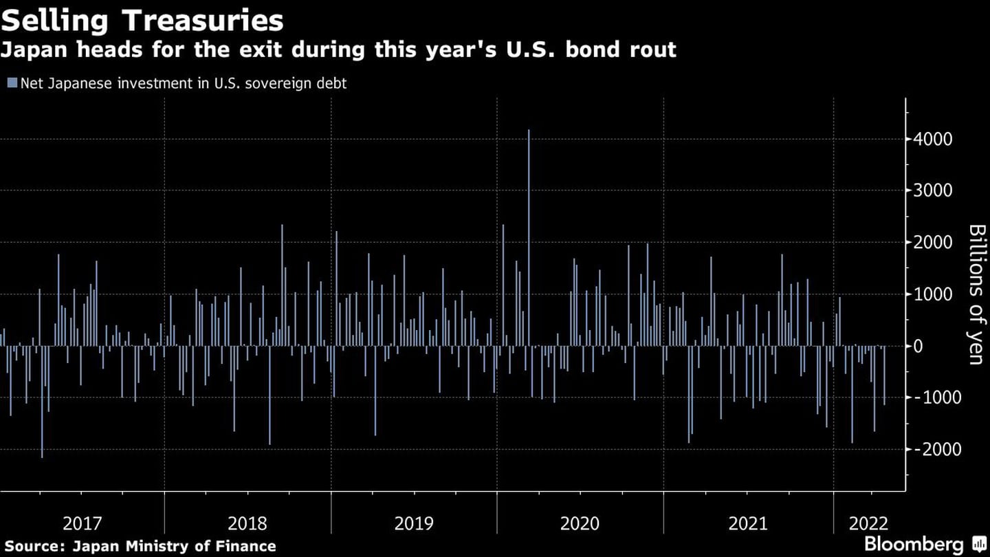 Venta de bonos del Tesoro
Japón se dirige a la salida durante la caída de los bonos estadounidenses de este año
Gris: Inversión neta japonesa en deuda soberana estadounidensedfd