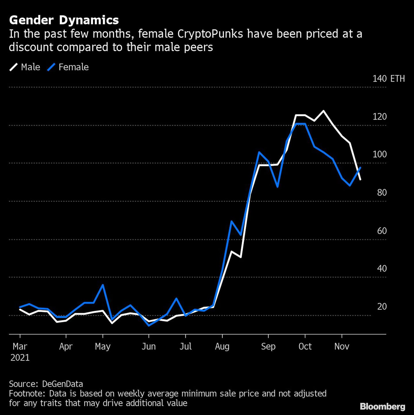 Dinámica de género 
En los últimos meses, las CryptoPunks femeninas han cotizado con descuento en comparación con sus pares masculinos
Blanco: Hombre
Azul: Mujerdfd