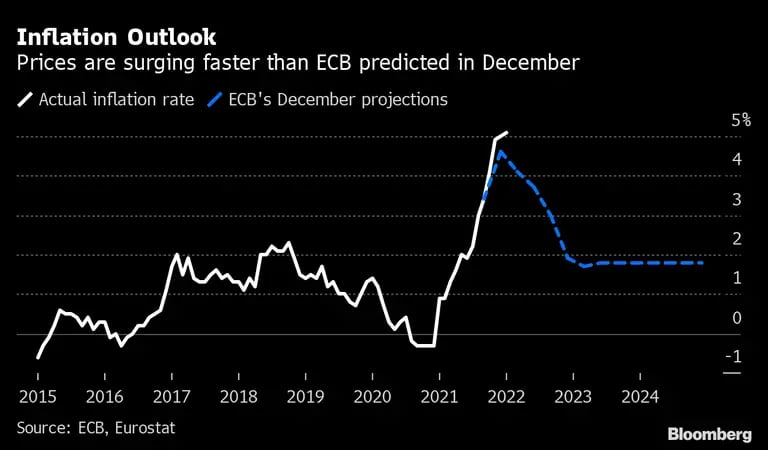Los precios están aumentando más rápido de lo que el BCE proyectó en diciembre. dfd
