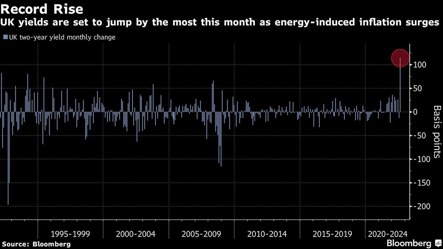 Se espera que los rendimientos del Reino Unido aumenten al máximo este mes a medida que aumenta la inflación inducida por la energía.dfd