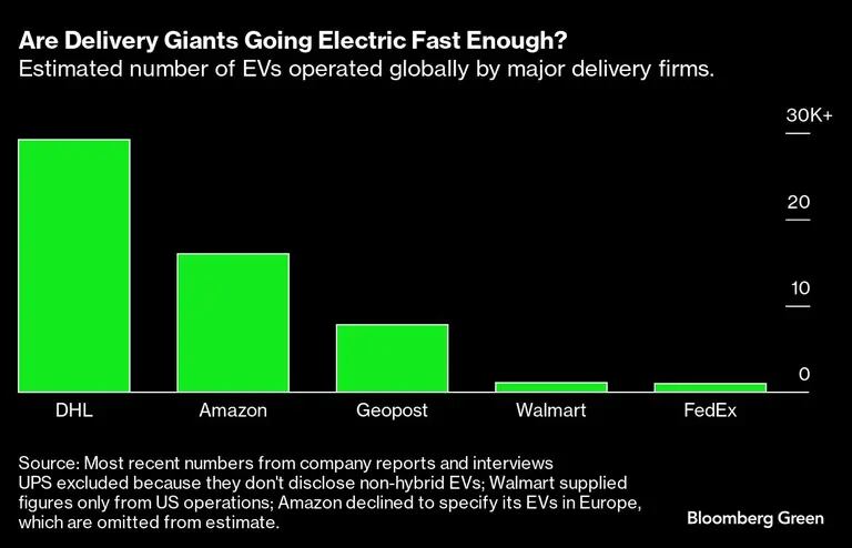 Are Delivery Giants Going Electric Fast Enough? | Estimated number of EVs operated globally by major delivery firms.dfd