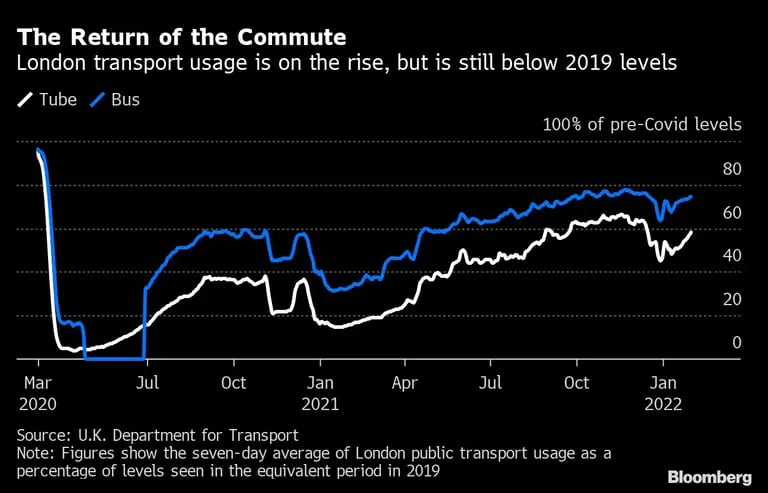 El regreso de los desplazamientos al trabajo
El uso del transporte londinense aumenta, pero aún está por debajo de los niveles de 2019
Blanco: Tren
Azul: autobusdfd