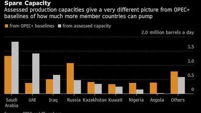 Capacidad de la OPEC
