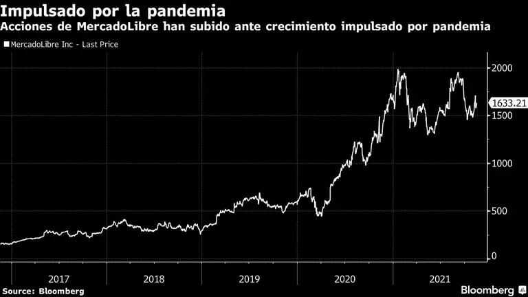 El unicornio argentino del e-commerce logró recaudar US$1.550 millones en su primera oferta de acciones en más de dos años.dfd