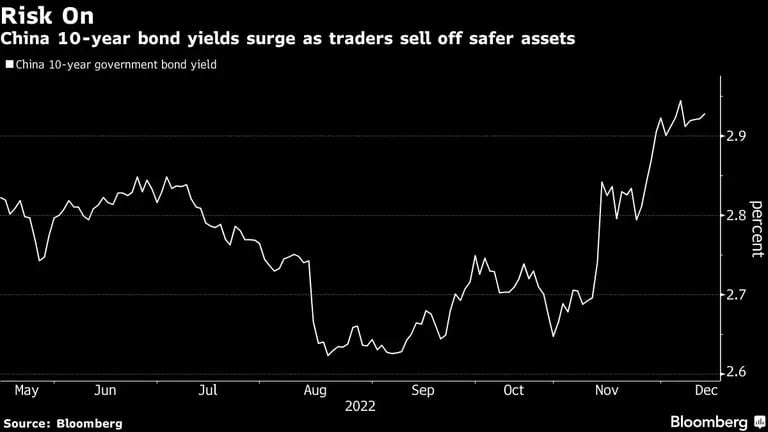 El rendimiento de los bonos chinos a 10 años sube mientras los inversores venden activos más segurosdfd