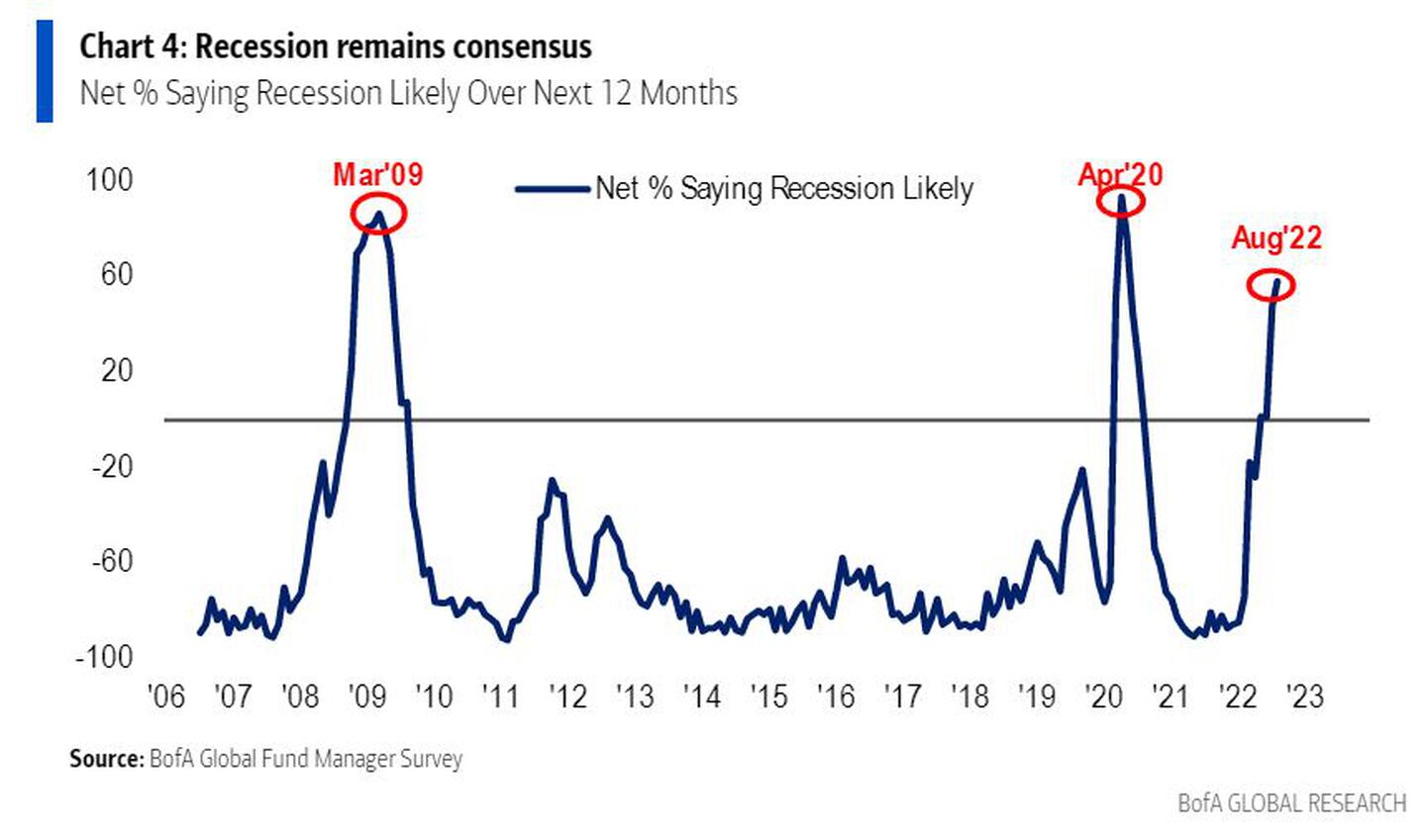 Porcentaje neto que dice que una recesión en los próximos 12 meses es probabledfd