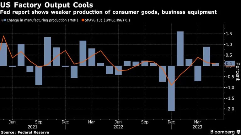 Un reporte de la Fed muestra menos producción de bienes de consumo y equipamiento de negociosdfd