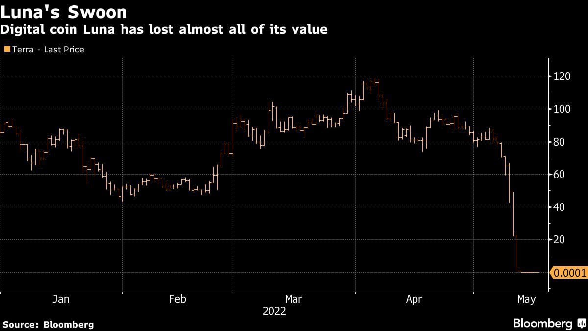 Primero las criptomonedas? Qué pasa cuando muere una blockchain como Terra