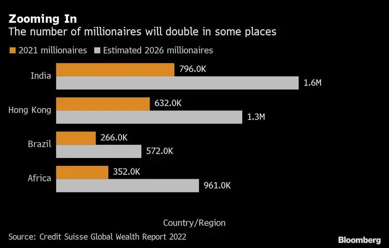 El número de millonarios se duplicará en algunos lugaresdfd