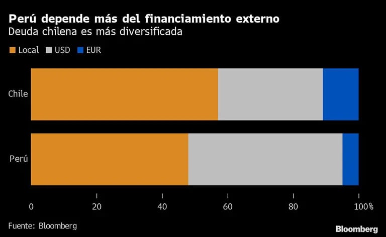 Perú depende más del financiamiento externo | Deuda chilena es más diversificadadfd