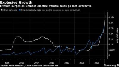 Crecimiento explosivo
El litio se dispara con las ventas de vehículos eléctricos en China
Blanco: Carbonato de litio 
Azul: Ventas de turismos eléctricos puros fabricados en China el 31/12/21