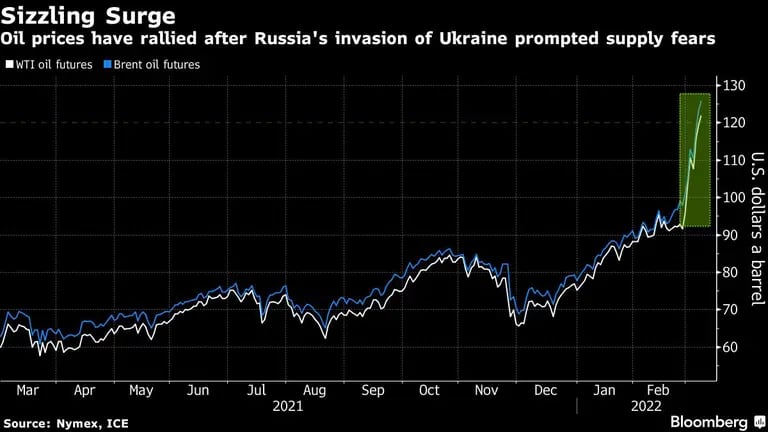 Repunte de los precios 
Los precios del petróleo han subido después de que la invasión rusa de Ucrania provocara temores de suministro
Blanco: Futuros del petróleo WTI
Azul: Futuros del petróleo Brentdfd