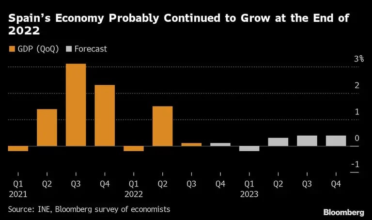 Es probable que la economía española siga creciendo a finales de 2022.dfd