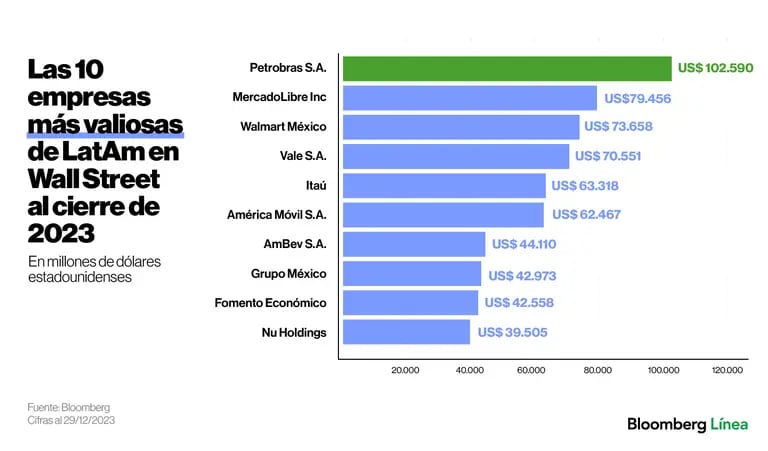 Las 10 empresas más valiosas de LatAm en Wall Street al cierre de 2023dfd