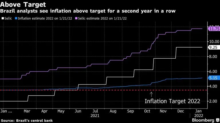 Brazil analysts see inflation above target for a second year in a rowdfd