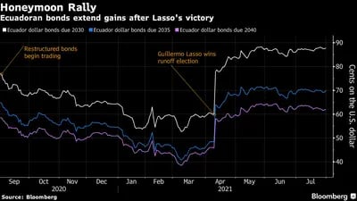 Los bonos ecuatorianos ampliaron sus ganacias tras la victoria de Lasso.