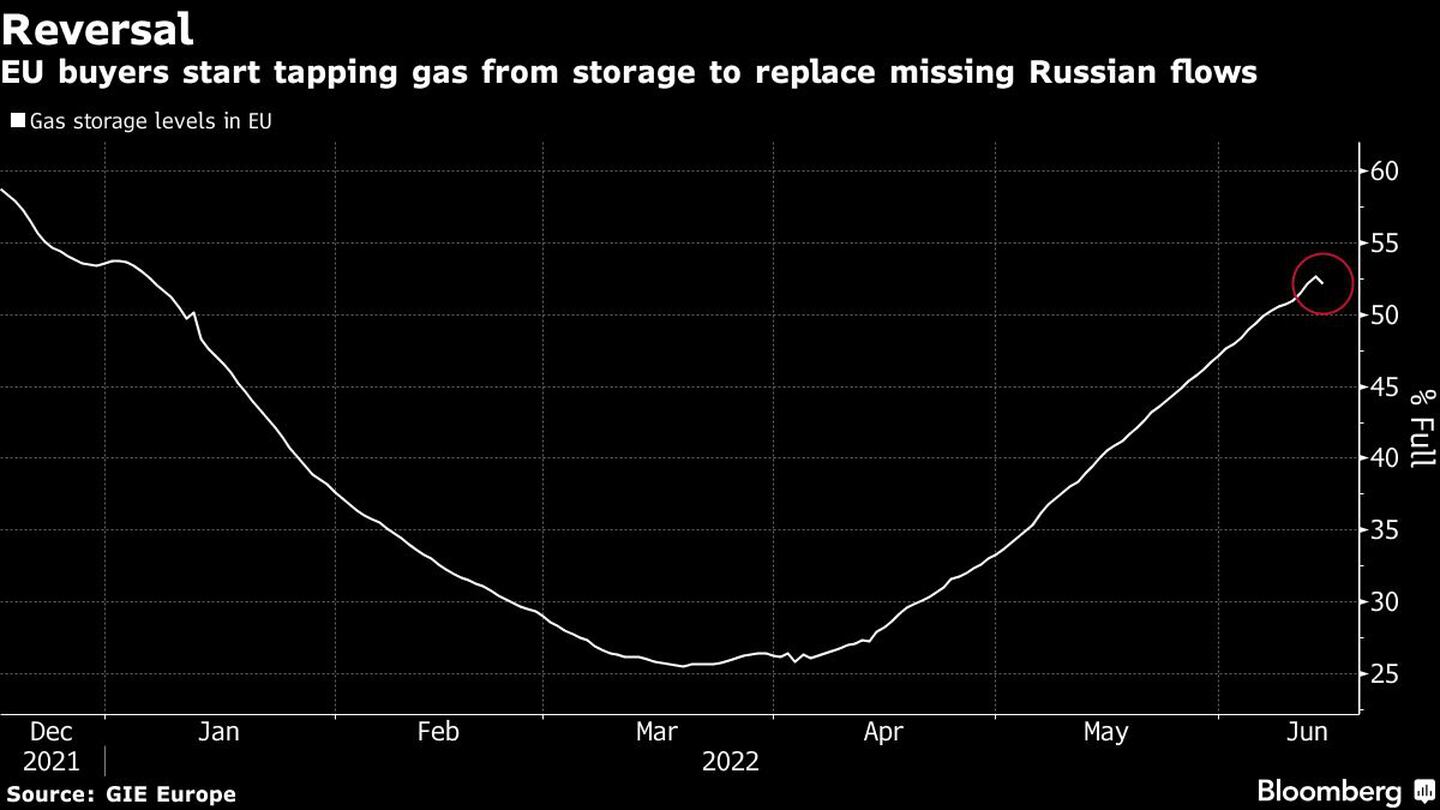 Reversión
Los compradores de la UE empiezan a sacar gas del almacén para sustituir los flujos rusos que faltan
Blanco:Niveles de escasez de gas en la UEdfd