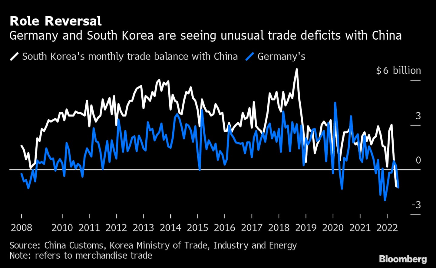 Alemanha e Coreia do Sul têm visto déficits fora do padrão com a Chinadfd