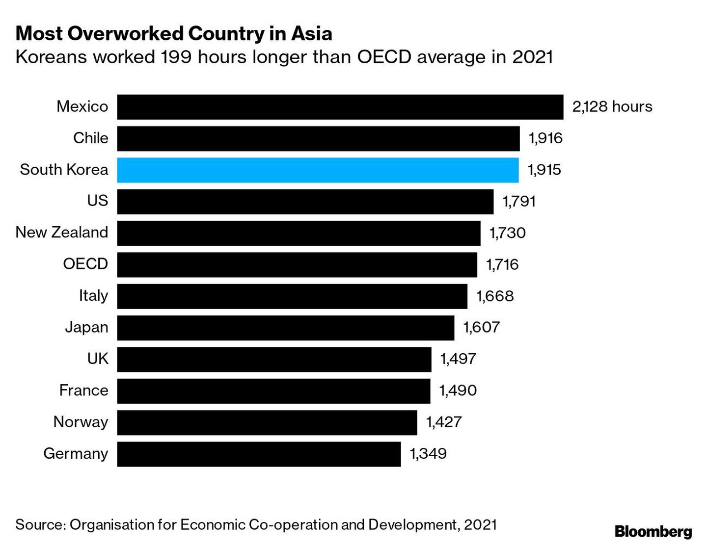 Los coreanos trabajaron 199 horas más que la media de la OCDE en 2021dfd
