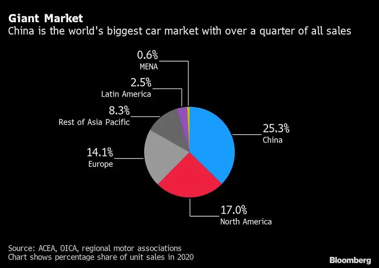 A China é o maior mercado de carros do mundo com mais de um quarto de todas as vendasdfd