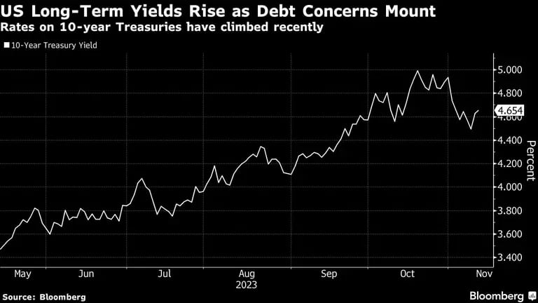 US Long-Term Yields Rise as Debt Concerns Mount | Rates on 10-year Treasuries have climbed recentlydfd