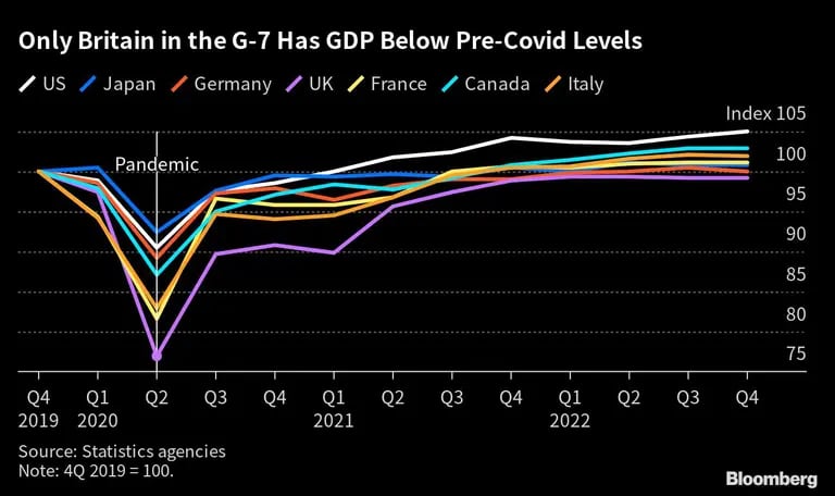 Only Britain in the G-7 Has  GDP Below Pre-Covid Levels |dfd