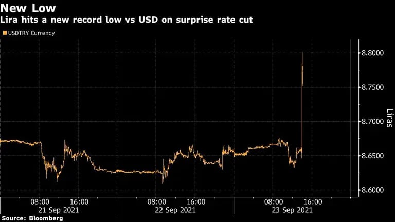 La lira toca un nuevo mínimo contra el dólar estadounidensedfd