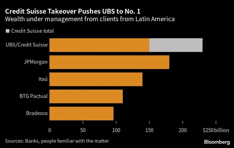 Aquisição do Credit Suisse leva UBS ao número 1 na gestão de fortunas da América Latinadfd